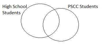 A Venn Diagram with two intersecting circles. One circle represents high scool students and the other circle represents PSCC students.