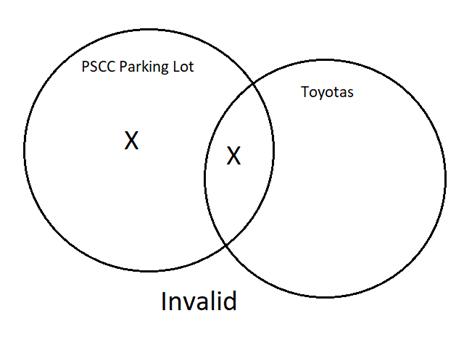 A Venn Diagram with two intersecting circles. One circle represents the PSCC parking lot. The other circle represents Toyotas. There is an X in the intersection of the circles and another X in the PSCC parking lot circle that is not part of the intersection. The argument is invalid.