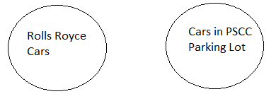 A Venn Diagram with two disjoint circles. One circle represents Rolls Royce cars and the other circle represents cars in the PSCC parking lot.