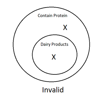 A Venn Diagram with one smaller circle completely inside the larger circle. The large circle represents things that contain protein. The small circle represents dairy products. There is one X inside the dairy products circle and one X in the large circle but not in the dairy products circle. The argument is invalid. 