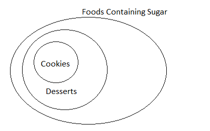 A Venn Diagram with a large circle. A small circle is completely inside the large circle and an even smaller circle is completely inside the small circle. The large circle represents foods containing sugar. The next size circle represents desserts and the smallest circle represents cookies.