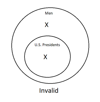 A Venn Diagram with one smaller circle completely inside the larger circle. The large circle represents men and the small circle represents U.S. Presidents. There is one X inside the U.S. Presidents circle and one X inside the Men circle but not in the U.S. Presidents circle. The argument is invalid.