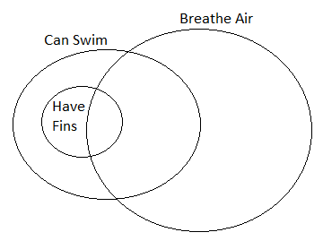 A Venn Diagram with three intersecting circles. A small circle representing creatures that have fins is completely inside a circle that repsents creatures that can swim. The largest circle, creatures that breathe air, intersects both of the other two circles.