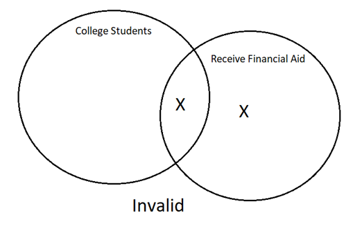 A Venn Diagram of two intersecting circles. One circle represents colege students and the other represents those who receive financial aid. There is an X inside the intersection of the circles and there is another X in the receive financial aid circle but not in the college students circle. The argument is invalid.