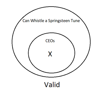 A Venn Diagram with one smaller circle completely inside the larger circle. The large circle represents those who can whistle a Springsteen tune and the small circle represents CEOs. The is an X inside the CEO circle. The argument is valid.