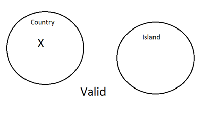 A Venn Diagram with two disjoint circles. One circle represents Countrys and the other circle represents Islands. There is an X inside the country circle and there is an X outside of both circles. The argument is valid.