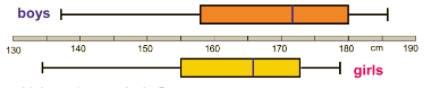 There are two boxs plots. The scale for both of them is from 130 cm to 19 cm counting by 10. The left whisker for the boys is at 137.5, the left side of the box is at 158, the median is at 172, the right side of the box is at 18 and the right whisker is at 186.5. The left whisker for the girls is at 134, the left side of the box is at 155, the median is at 166, the right side of the box is at 172.5 and the right whisker is at 178. 