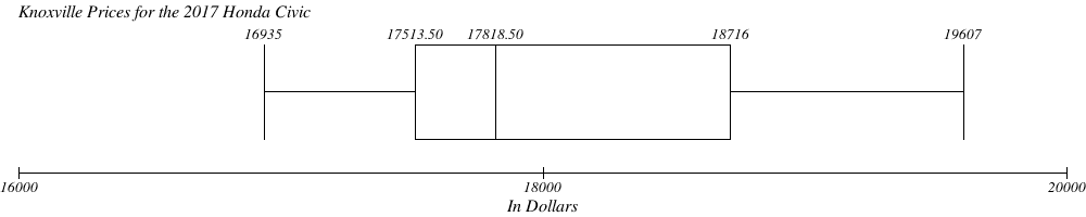 The scale on the box and whisker plot goes from 16,000 to 20,000. The left whisker is at 16,935. The left side of the box is at 17,513.5. The line inside the box is at 17,818.5. The right side of the box is at 18,716. The right whisker is at 19,607.