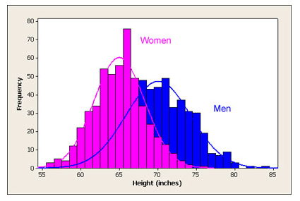 The graph is a histogram of the frequency of heights for women and for men in a sample. The x-axis represents the height in inches and the y-axis represents the frequency of each height. The graph for the women is normally distributed between 55 inches tall and 75 inches tall. The mean height for the women is 65 inches. The men's graph is normally distributed between 55 inches and 85 inches tall. The mean height is about 72 inches. While the graph is a histogram, there are curves drawn around each to show that there is a normal distribution. 