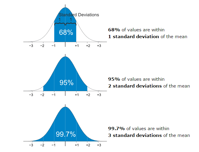There are three graphs in the picture. All three graphs are of the same bell-shaped curve, a normal distribution curve. The x-axis shows the mean in the middle, the highest point of the graph. Three standard deviations to the left and to the right are also marked on the graph. So, the x-axis reads, -3, -2, -1, mean, +1, +2, +3. The first graph is shaded below the curve between -1 and +1 to show that 68% of all data in a normal distribution will be between -1 and +1 standard deviations from the mean. The second graph is shaded below the curve from -2 to +2 to show that 95% of the data in a normal distribution is between -2 and +2 standard deviations from the mean. The third graph is shaded below the curve from -3 to +3 to show that 99.7% of the data in a nomral distribution is between -3 and +3 standard deviations from the mean.