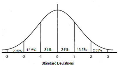 The graph is a normal distribution curve very similar to the previous graphs. On this graph, percentages of data are shown between each standard deviation mark on the x-axis. The percentage between -3 and -2 is 2.35%. The percentage between -2 and -1 is 13.5%. The percentage between -1 and the mean is 34%. The percentage between the mean and +1 is 34%. The percentage between +1 and +2 is 13.5%. The percentage between +2 and +3 is 2.35%. These percentages represent the percent of data that lies between each of the standard deviations. For example, 13.5% of all data in a normal distribution are between -2 and -1 standard deviations from the mean.