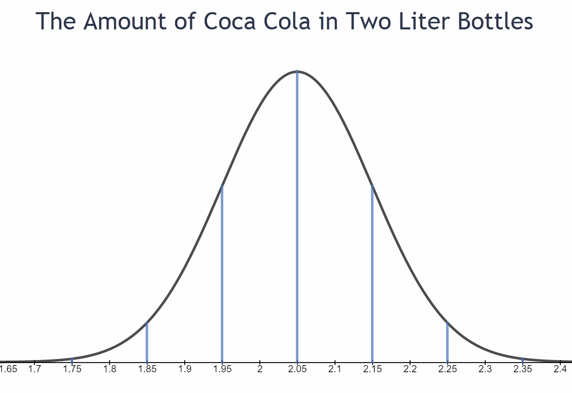 The graph is a bell-shaped curve. The x-axis is labeled with the mean in the middle, the highest point of the curve. Three standard deviations to the left and three standard deviations to the right are labeled on the x-axis. So, the x-axis contains 1.75, 1.85, 1.95, 2.05, 2.15, 2.25, and 2.35.