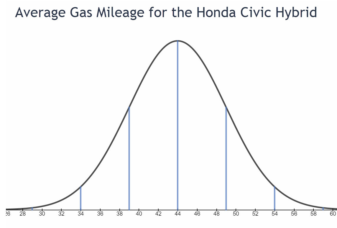 The graph is a bell-shaped curve. The x-axis is labeled with the mean in the middle, the highest point of the curve. Three standard deviations to the left and three standard deviations to the right are labeled on the x-axis. So, the x-axis contains 29, 34, 39, 44, 49, 54, and 59.