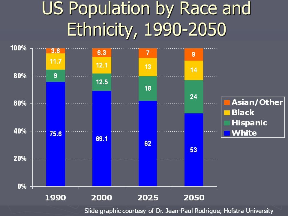 The graph is a stacked bar graph depicting the US population by race. The x-axis represents the years 1990, 2000, 2025 and 2050. The y-axis represents the percentage of the population for each race. In 1990, the US was 75.6% white, 9% Hispanic, 11.7% black and 3.6% Asian or other nationalities. In 2000, the US was 69.1% white, 12.5% Hispanic, 12.1% black and 6.3% Asian or other. In 2025, the US will be 62% white, 18% Hispanic, 13% black and 7% Asian or other. In 2050, the US will be 53% white, 24% Hispanic, 14% black and 9% Asian or other.