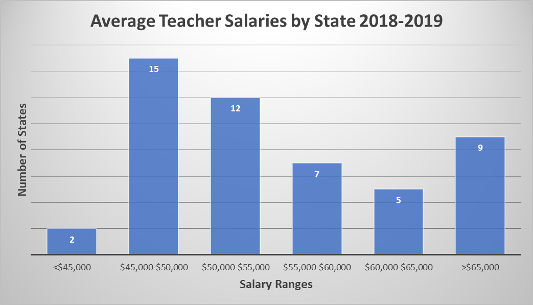 A bar graph of the average teacher salaries by state. The horizontal axis represents the salary ranges and the vertical axis represents the number of states in each range and goaes from 0 to 25 couning by 5. Ther are 3 states whose average salaries are less than $45,000. There are 20 states whose salaries are $45,000-$50,000. There are 9 states who salaries are $50,000-$55,000. There are 8 states whose salaries are $55,000-$60,000. There are 4 states whose salaries are $60,000-$65,000. There are 6 states who salaries are greater than $65,000.