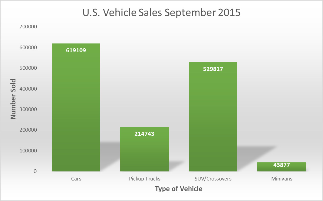 A bar graph representing the total U.S. vehicle sales for September 2015. The horizontal axis represents the type of vehicle. The vertical axis represents the number sold and goes from 0 to 700,000 counting by 100,000. The number of cars sold was 619,109. The number of pickup trucks sold was 214,743. The number of SUV/Crossovers sold was 529,817 and the number of minivans sold was 43,877. 