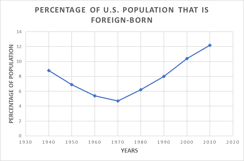 A time series graph for the percentage of the U.S. population that is foreign-born. The horizontal axis represents the years and goes from 1930 to 2020. The vertical axis represents the percentag of the total population and goes from 0 to 14. There are several points plotted and connected on the graph. The points are (1940,8.8), (1950,6.9), (1960,5.4), (1970,4.7), (1980,6.2), (1990,8.0), (2000,10.4), (2010,12.2). The line decreases from 1940 to 1970 and then increases to the last point at 2010. 