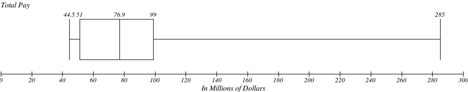 The title of the box plot is Total Pay. The x-axis on the box plot is numbered from 0 to 300 and counting by 20. the left whisker is at 44.5, the minimum number, and the right whisker is at 285, the maximum number. The box that is drawn contains the lower quartile at 51, the median at 76.9 and the upper quartile at 99.