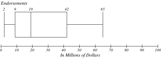 The box plot is titled Endorsements. The x-axis is in millions of dollars and goes from 0 to 100, counting by 10. The left whisker is at 2, the minimum number, and the right whisker is at 65, the maximum number. The box that is drawn contains the lower quartile at 9, the median at 19 and the upper quartile at 42.