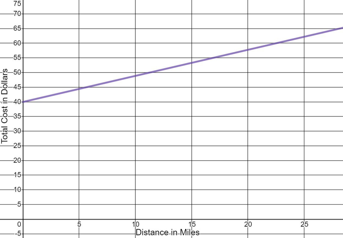 A linear graph that increases from left to right. The x-axis represents the distance in miles and goes from 0 to 25 counting by 5. The y-axis represents the total cost in dollars and goes from 0 to 75 counting by 5. Two points on the graph are (0,40) and (30,65). 