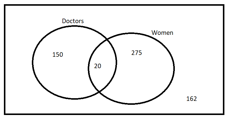 A Venn Diagram titled with two intersecting circles. One circle represents the number of doctors and the other circle represents the number of women. The number 20 is in the intersection of the circles. The number 150 is in the doctors circle and the number 275 is in the women circle. The number 162 is outside both circles.