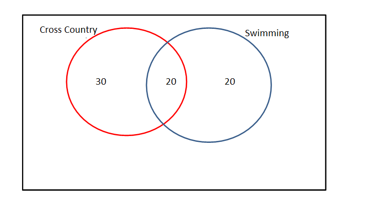 A Venn Diagram with two intersecting circles. One circle represents the number of cross country runners and the other circle represents the number of swimmers. The number 20 is in the intersection of the circles. The number 30 is in the cross country circle and the number 20 is in the swimmer circle.