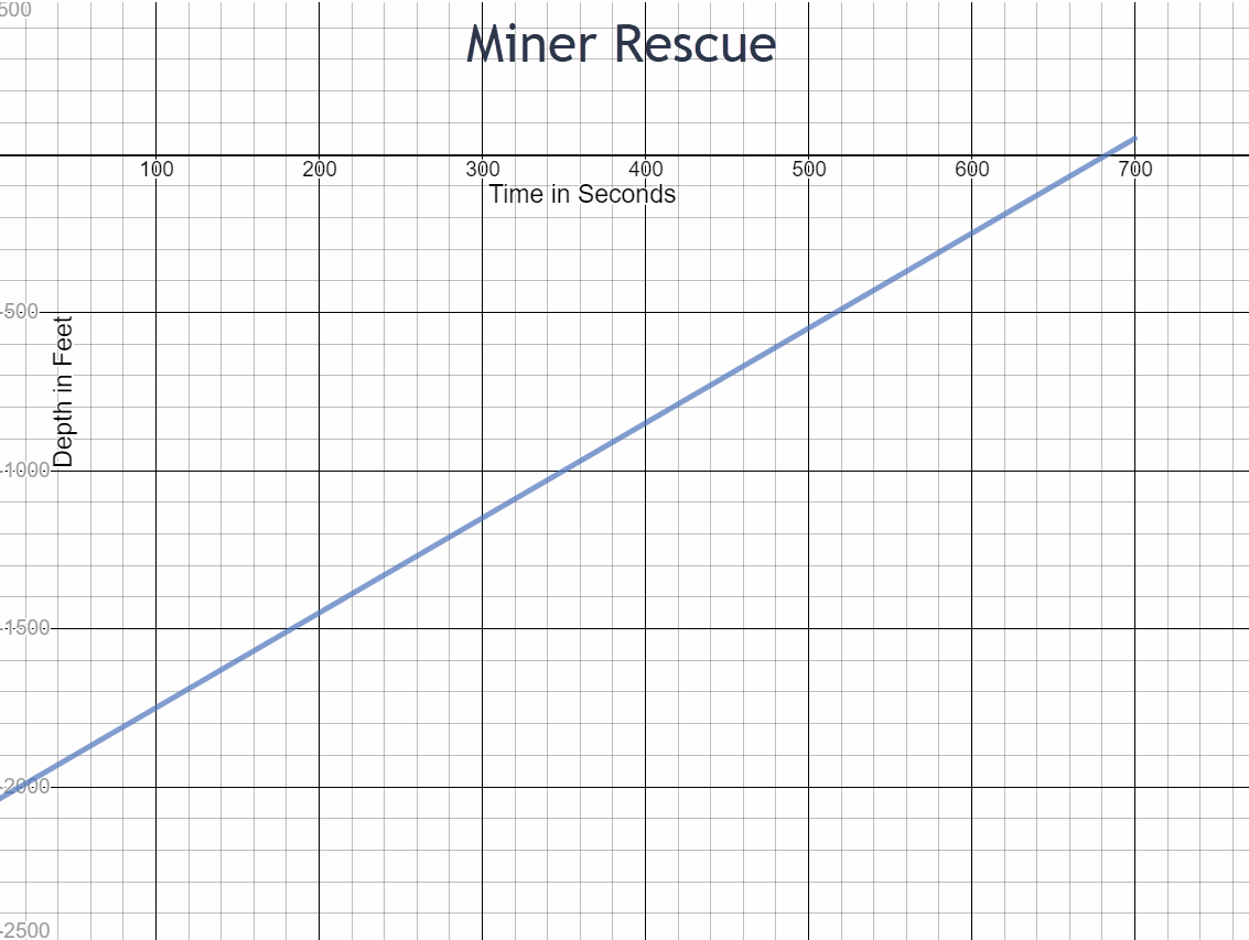The Miner Rescue graph is a linear graph that is increasing from left to right. The x-axis represents the time in seconds and goes from 0 to 800 counting by 100. The y-axis represents the depth in feet and goeas from -2500 to 500. Two points on the graph are (0,-2050) and (680,0). 