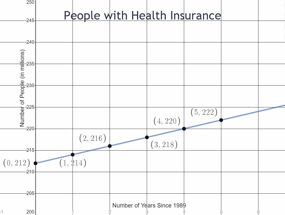The graph is linear and increases from left to right. The x-axis represents the number of years since 1989 and goes from 0 to 6 counting by 1. The y-axis represents the number of poeple in millions and goes from 0 to 250. The points plotted on the graph are (0,212), (1,214), (2,216), (3,218), (4,220), and (5,222). 