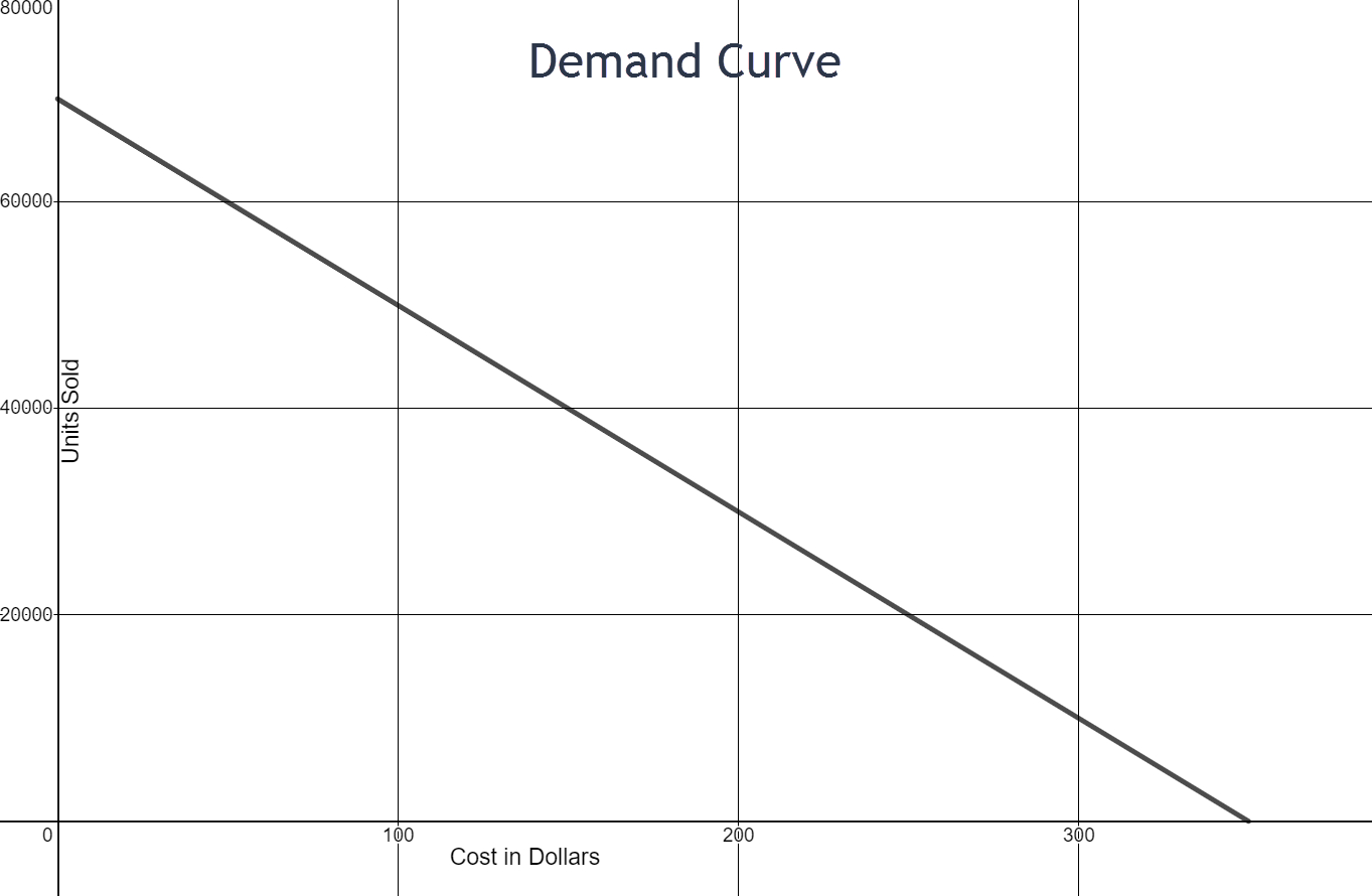The Demand Curve graph is linear and is decreasing from left to right. The x-axis represents the cost in dollars and goes from 0 to 400 counting by 100. The y-axis represents the units sold and goes from 0 to 80,000 counting by 20,000. Two points on the graph are (0,70000) and (350,0) 