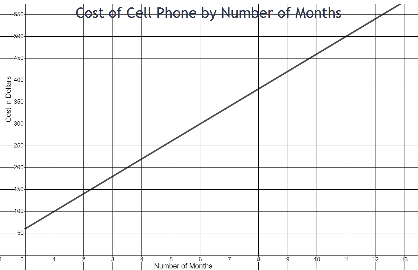 The cost of the cell phone graph is linear and increases from left to right. The x-axis represents the number of months and goeas from 0 to 13 counting by 1. The y-axis represents the cost in dollars and goes from 0 to 550 counting by 50. Two points on the graph are (6,300) and (11,500).