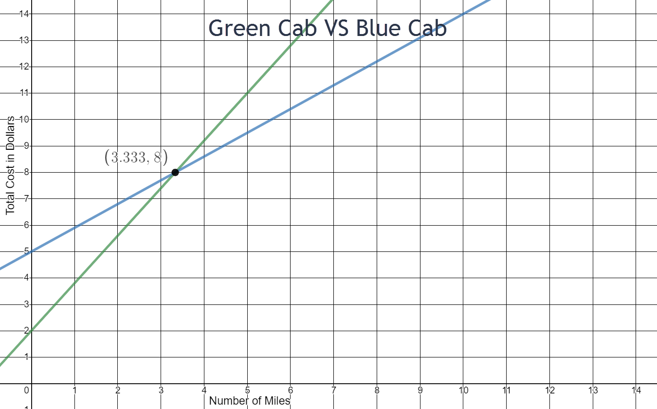 The green cab versus blue cab graph is two increasing linear graphs that intersect at one point. The x-axis represents the number of miles and goes from 0 to 14 counting by 1. The y-axis represents the total cost in dollars for each of the cabs and goes from 0 to 14 counting by 1. Two points on the line for the green cab are (0,2) and (5,11). Two points on the line for the blue cab are (0,5) and (10,14). The point of intersection of the two lines in (3.333,8). 