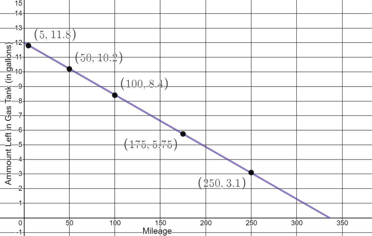 A linear graph that decreases from left to right. The x-axis represents the mileage and goes from 0 to 350 counting by 50. The y-axis represents the amount left in the gas tank and goes from 0 to 15 counting by 1. The points that are plotted on the graph are (5,11.8), (50,10.2), (100,8.4), (175,5.75), and (250,3.1). 