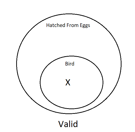A Venn Diagram with one smaller circle completely inside the larger circle. The large circle represents young that are hatched from eggs. The small circle represents birds. There is an X in the bird circle. The argument is valid.