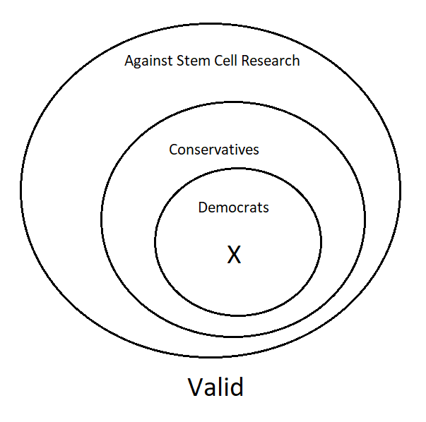 A Venn Diagram of three nesting circles. The largest circle represents anyone who is against stem cell research. The next size circle represents conservatives and the small circle represents Democrats. There is an X inside the Democrats circle. The argument is valid.