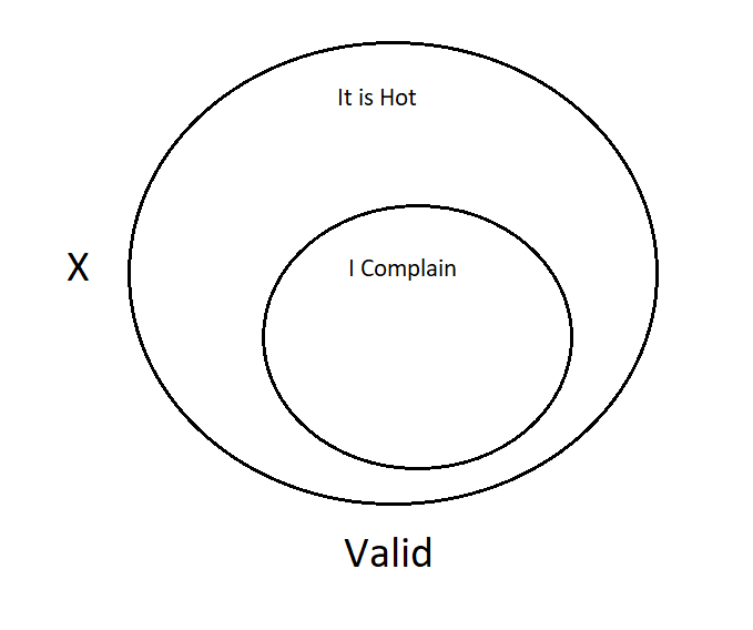 A Venn Diagram with one smaller circle completely inside the larger circle. The large circle represents that it is hot. The small circle represents that I complain. There is an X outside both circles. The argument is valid.