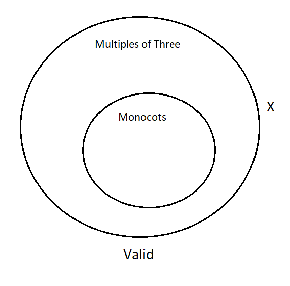 A Venn Diagram with one smaller circle completely inside the larger circle. The large circle represents flowers that are multiples of three. The small circle represents monocots. There is an X outside both of the circles. The argument is valid.