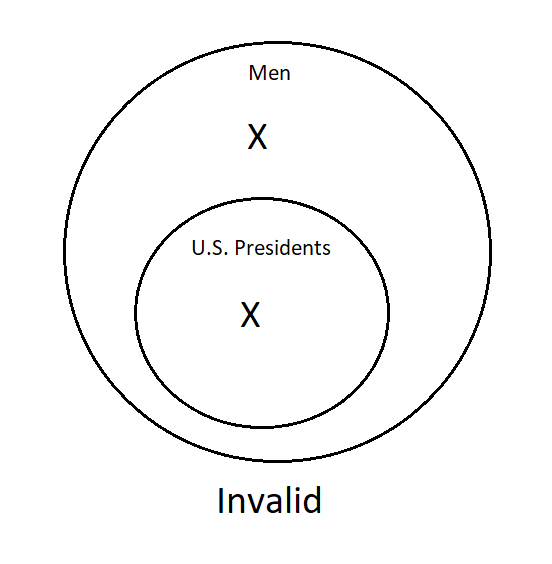 A Venn Diagram with one smaller circle completely inside the larger circle. The large circle represents men and the small circle represents U.S. Presidents. There is one X inside the U.S. Presidents circle and one X inside the Men circle but not in the U.S. Presidents circle. The argument is invalid.