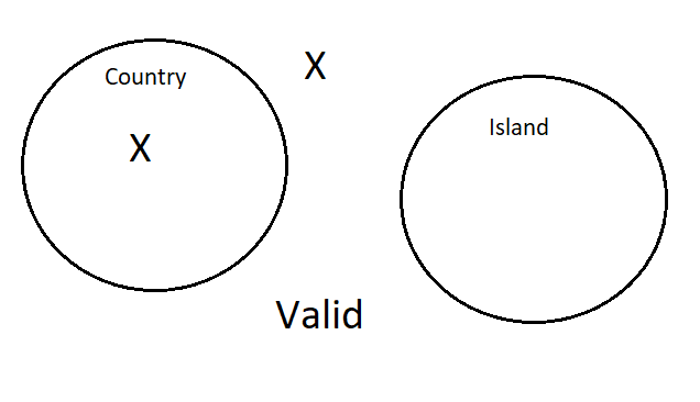 A Venn Diagram with two disjoint circles. One circle represents Countrys and the other circle represents Islands. There is an X inside the country circle and there is an X outside of both circles. The argument is valid.