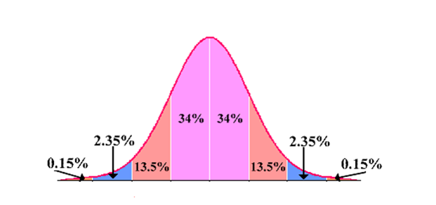 A normal curve with the x-axis labeled by integers from -3 to 3.  The mean is labeled in the center of the x-axis at 0.  The negative numbers to the left of the mean (-3 to -1) represent the standard deviations below the mean.  The positive numbers to the right of the mean (1 to 3) represent the standard deviations above the mean.  There are 8 shaded areas on the graph: four on each side of the mean.  The graph is symmetric so the 4 areas to the left and right of the mean are mirror images of each other.  From the left to the right of the graph the shaded areas represent the following percentages under the curve: 0.15%, 2.35%, 13.5%, 34%, 34%, 13.5%, 2.35%, and 0.15%