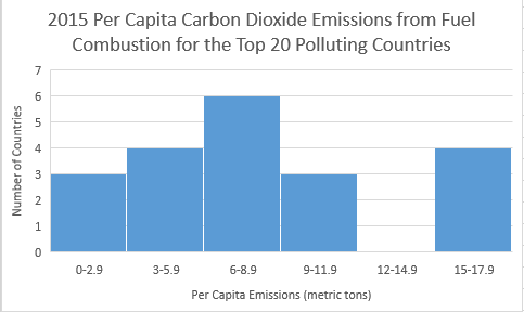 A histogram representing the 2015 Per Capita Carbon Dioxide Emissions from Fuel Combustion for the Top 20 Polluting Countries. The horizontal axis represents the classes of per capita emissions in metric tons. The classes are 0-2.9, 3-5.9, 6-8.9, 9-11.9, 12-14.9, and 15-17.9. The vertical axis represents the number of countries in each class and goes from 0 to 7 counting by 1. The number in each class is 3,4,6,3,0, and 4 respectively.