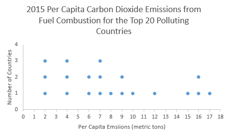 A dot plot representing the 2015 Per Capita Carbon Dioxide Emissions from Fuel Combustion for the Top 20 Polluting Countries. The horizontal axis represents the per capita emissions in metric tons. It starts at 0 and ends at 18, counting by 1. The horizontal axis represents the number of countries and goes from 0 to 4, counting by 1. There are 3 dots at 2 metric tons, 3 dots at 4 metric tons, 2 dots at 6 metric tons, 3 dots at 7 metric tons, 1 dot at 8 metric tons, 2 dots at 9 metric tons, 1 dot at 12 metric tons, 1 dot at 15 metric tons, 2 dots at 16 metric tons, and 1 dot at 17 metric tons. 