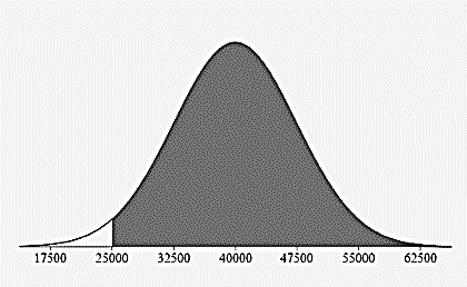 A bell shaped curve. The horizontal axis is numbered 17500 to 62500, counting by 7500. The area under the curve between 25000 and 62500 is shaded.
