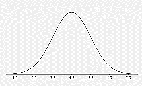 A bell shaped curve. The horizontal axis is numbered 1.5 to 7.5, counting by 1.
