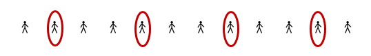 A picture of 12 stick people in a row. The second stick figure has a red oval drawn around it indicating that it is chosen for the sample. After that, every third stick figure has a red oval around it.