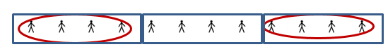 A picture of threee sets of stick people. All three sets have 4 stick figures in them. Two entire sets have an oval drawn around them to indicate they have been selected for the sample.
