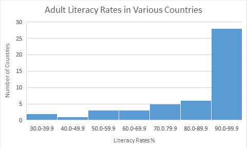 A histogram representing the adult literacy rates in various countries. The horizontal axis represents the literacy rates in percentages. The vertical axis represents the number of countries in whose literacy rate corresponds to one of the 7 ranges and goes from 0 to 30, counting by 5. Each bar represents the same ranges as the ones described in the table, 30-39.9, 40-49.9, 50-59.9, 60-69.9, 70-79.9, 80-89.9, and 90-99.9. The height of the bars is determined by the number of countries that are represented in the ranges, 2, 1, 3, 3, 5, 6, and 28 respectively.