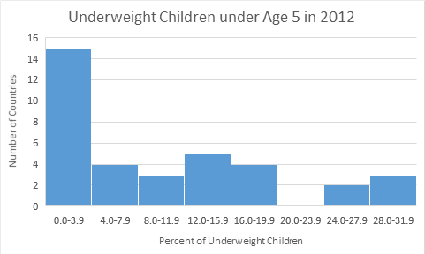 A histogram representing the underweight children under age 5 in 2012. The horizontal axis represents the percent of underweight children and the ranges are 0-3.9, 4-7.9, 8-11.9, 12-15.9, 16-19.9, 20-23.9, 24-27.9, and 28-31.9. The vertical axis represents the number of countries and goes from 0-16 counting by 2. The height of each bar represents the number of countries whose percentage of underweight children under the age of 5 falls within the range depicted, 15, 4, 3, 5, 4, 0, 2, and 3 respectively.   