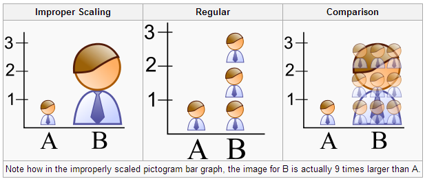 A picture of three separate graphs depicting some unknown characteristic, A and B. On each graph, the horizontal axis represents each characteristics A and B. The vertical axis represents the number of people possessing each characteristic and is labeled from 0 to 3, counting by 1. Since each graph is a pictograph, an image of a person represents the number of people with Characteristic A or B. The first graph is titled Improper Scaling. In this graph, image A reaches the number 1 and is very small in width. Image B reaches the 3 and is very large in width. The second graph is titled Regular. In this graph, Image A reaches the number 1. Image B is depicted as the same size as image A, but there are three of them stacked on top of each other and they reach the number 3. The third graph is titled Comparison. In this graph, the improper scaling example is used again with only the small images. Image A reaches the number 1 and is very small in width. Image B reaches the number three and is very wide. It takes 9 of the small image from A to fill the area taken up by the large image for B.  This is misleading in that it indicates that B is 9 times larger than A instead of 3 times larger than A.