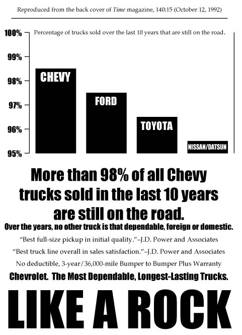 A bar graph depicting the percentage of trucks sold over the last ten years that are still on the road. The horizontal axis represents each of the 4 trucks: Chevy, Ford, Toyota and Nissan/Datsun. The vertical axis represents the percentage and ranges from 95-100, counting by 1. The Chevy Bar is at 98.5%, the Ford bar is at 97.5%, the Toyota bar is at 96.5% and the Nissan/Datsun bar is at 95.5%. This is what is written below the graph in large bold lettering. More than 98% of all Chevy trucks sold in te last 10 years are still on the road. In much cmaller bold lettering is, 'Over the years, no other truck is that dependable, foreign or domestic.' In even smaller lettering is, 'Best full-size pickup in initial quality.' Additionally, 'Best truck line overall in sales satisfaction.'Both of these quotes are credited to J.D. Power and Associates. Also stated is, No deductible, 3-year/36,000-mile Bumper to Bumper Plus Warranty.' In larger bold lettering below the three quotes is Chevrolet. The Most Dependable, Longest-Lasting Trucks. And finally, in extremely large and bold lettering is LIKE A ROCK. In order to accurately represent the data, the vertical axis should be numbered from 1 to 100.