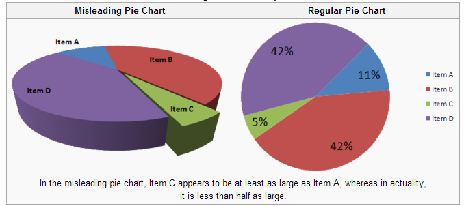 A picture of two three dimensional pie charts. The first one is labeled, Misleading Pie Chart.  Item D represents 42% of the pie, Item B represents 42% of the pie, Item A represents 11% and Item C represents 5%. A note at the bottom of the graph says, 'In the misleading pie chart, Item C appears to be at least as large as Item A, whereas in actuality, it is less than half as large.' The second pie chart is labeled as the Regular Pie Chart. It is a one dimensional chart representing Items A-D with the same percentages as in the misleading pie chart. However, in this chart, Item C looks like it is only 5% of the pie and Item A looks like it is 11% of the pie.